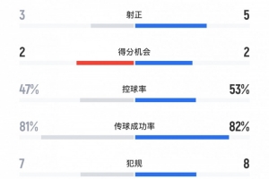 海港vs神户全场数据：射门11-12，射正3-5，控球率47%-53%