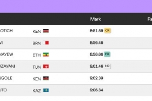 世锦赛女子3000米障碍决赛：切罗蒂奇获得世界大赛首金