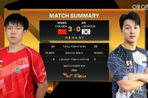 王楚钦3-0横扫安宰贤，晋级中国大满贯男单八强，下轮对松岛辉空