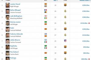 西甲最新身价前十：亚姆贝前三维尼修斯仍第四，佩德里1.4亿第五