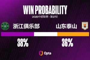浙江近三次中超对阵泰山1平2负，且每场比赛至少失球3粒