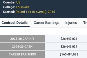 这还不够花？算上本赛季 罗齐尔生涯总薪资超过1.6亿美元