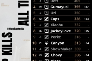 全球总决赛总击杀数榜单：Ruler来到第二位，Gumayusi第四