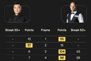 决胜局失利！黄佳浩5-6不敌霍金斯，无缘斯诺克国际锦标赛32强