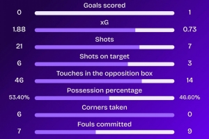 不敌药厂！本菲卡队史第三次欧冠开局4连败