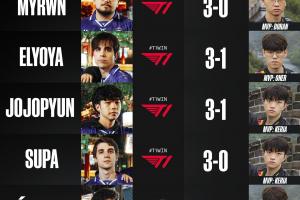 MKOI战队的S15决赛预测  一致认为T1能成功卫冕夺冠