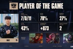 Cuzz蒙多打野拿下S15总决赛第三局MVP：总数据7-0-11，承伤43%！