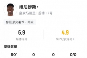 维尼修斯本场数据：2次过人成功，15次丢失球权全场最多，评分6.9