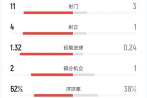 皇马半场0-0塞尔塔数据：射门11-3，射正4-1，控球率62%-38%