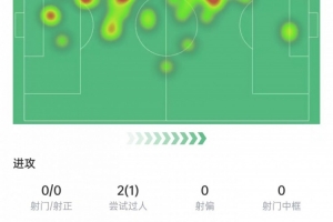 卡雷拉斯数据：补时染红，2次拦截+9次对抗7次成功，获评7.4分