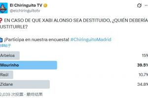 穆帅最被看好！六台问阿隆索下课谁来接任？穆帅得票最多齐祖第二