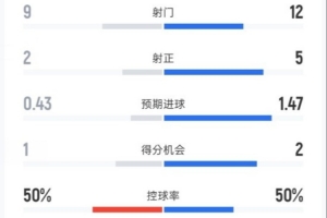 国米0-1利物浦全场数据：射门9-12，射正2-5，控球率50%-50%