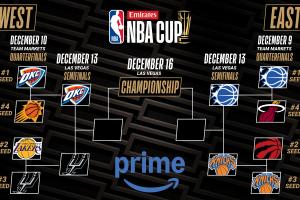 冠军争夺一触即发！NBA杯4强出炉：雷霆、马刺、魔术、尼克斯