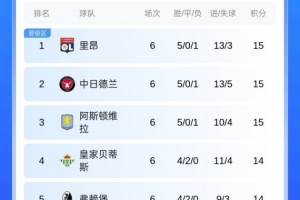 欧联积分榜：里昂、中日德兰、维拉、贝蒂斯前四，尼斯全败垫底