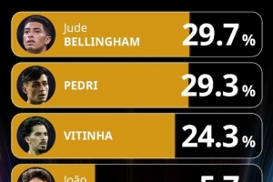 环足奖最佳中场投票：贝林厄姆居首，佩德里、维蒂尼亚前三