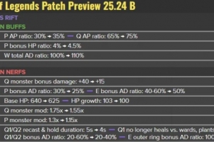 LOL官方宣布热补丁改动：打野剑魔大砍；安蓓萨、奇亚娜削弱
