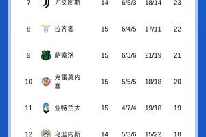 意甲积分榜：米兰先赛以1分微弱优势领跑，那不勒斯随后出战
