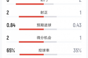 AC米兰1-1萨索洛半场数据：射门6-2，射正2-1，米兰控球率65%
