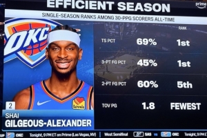 单季场均30+球员中 亚历山大TS%与三分命中率皆最高 1.8失误最低
