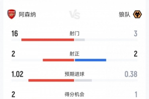 差点翻车！阿森纳2-1狼队：射门16-3射正2-2，控球7-3开，角球8-0