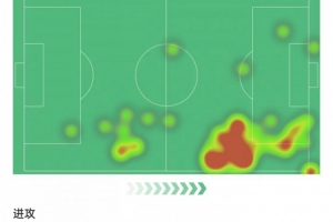 萨卡两造乌龙+4次关键传球，9次对抗全部成功，评分8.3全场最高