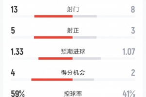 AC米兰2-2萨索洛全场数据：射门13-8，射正5-3，得分机会4-2