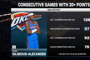 根本断不了！亚历山大0罚球拿到第21分！连续纪录涨到97场！