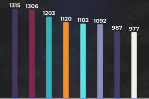 外媒统计2025英雄禁用次数：韦鲁斯、蔚、滑板鞋前三